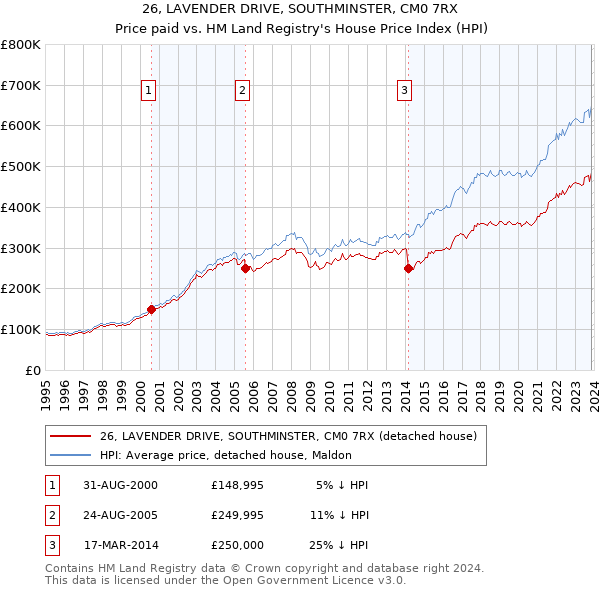 26, LAVENDER DRIVE, SOUTHMINSTER, CM0 7RX: Price paid vs HM Land Registry's House Price Index