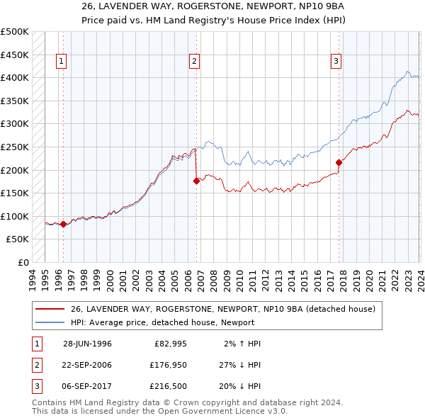 26, LAVENDER WAY, ROGERSTONE, NEWPORT, NP10 9BA: Price paid vs HM Land Registry's House Price Index