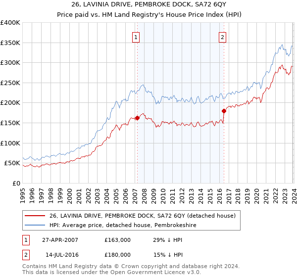 26, LAVINIA DRIVE, PEMBROKE DOCK, SA72 6QY: Price paid vs HM Land Registry's House Price Index