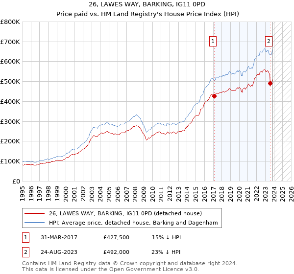 26, LAWES WAY, BARKING, IG11 0PD: Price paid vs HM Land Registry's House Price Index