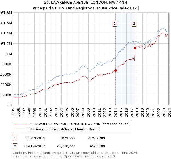 26, LAWRENCE AVENUE, LONDON, NW7 4NN: Price paid vs HM Land Registry's House Price Index
