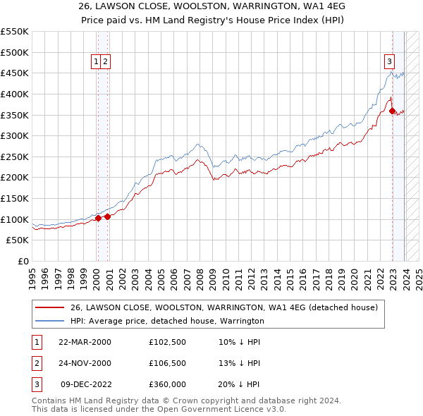 26, LAWSON CLOSE, WOOLSTON, WARRINGTON, WA1 4EG: Price paid vs HM Land Registry's House Price Index