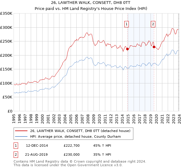 26, LAWTHER WALK, CONSETT, DH8 0TT: Price paid vs HM Land Registry's House Price Index