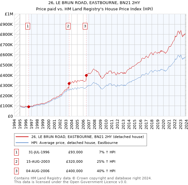 26, LE BRUN ROAD, EASTBOURNE, BN21 2HY: Price paid vs HM Land Registry's House Price Index