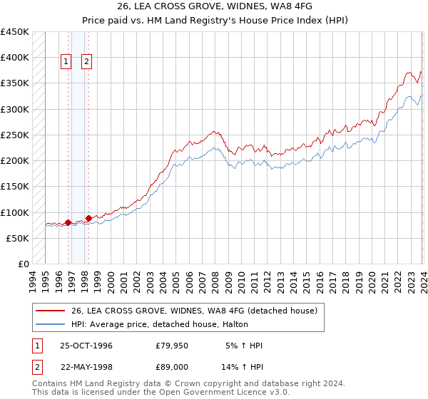 26, LEA CROSS GROVE, WIDNES, WA8 4FG: Price paid vs HM Land Registry's House Price Index