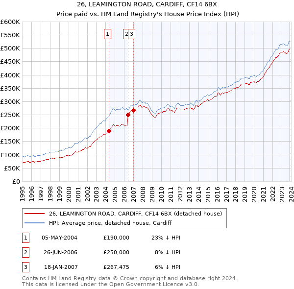 26, LEAMINGTON ROAD, CARDIFF, CF14 6BX: Price paid vs HM Land Registry's House Price Index