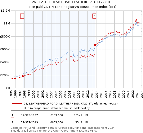 26, LEATHERHEAD ROAD, LEATHERHEAD, KT22 8TL: Price paid vs HM Land Registry's House Price Index