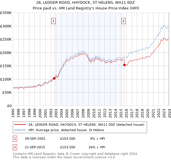 26, LEDGER ROAD, HAYDOCK, ST HELENS, WA11 0DZ: Price paid vs HM Land Registry's House Price Index