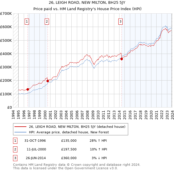 26, LEIGH ROAD, NEW MILTON, BH25 5JY: Price paid vs HM Land Registry's House Price Index