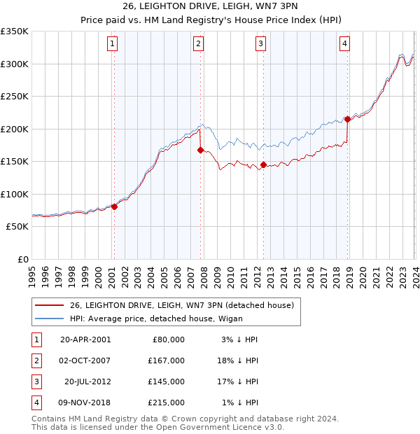 26, LEIGHTON DRIVE, LEIGH, WN7 3PN: Price paid vs HM Land Registry's House Price Index