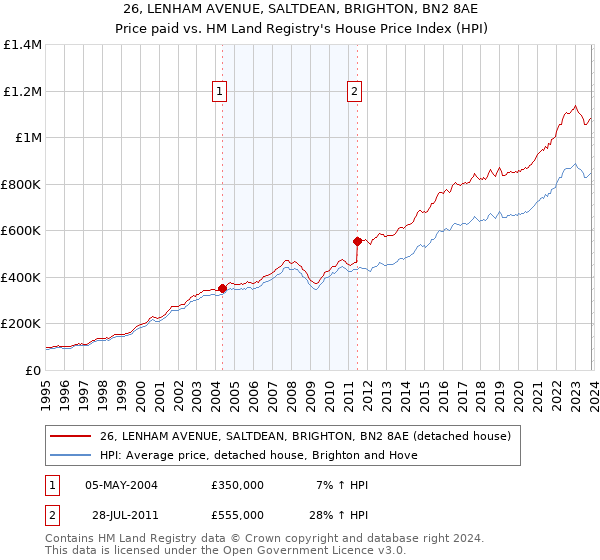 26, LENHAM AVENUE, SALTDEAN, BRIGHTON, BN2 8AE: Price paid vs HM Land Registry's House Price Index