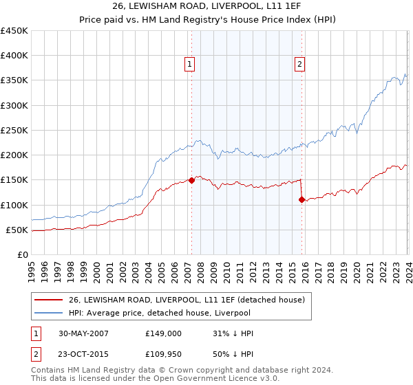 26, LEWISHAM ROAD, LIVERPOOL, L11 1EF: Price paid vs HM Land Registry's House Price Index