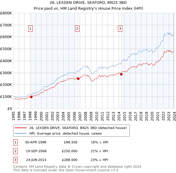 26, LEXDEN DRIVE, SEAFORD, BN25 3BD: Price paid vs HM Land Registry's House Price Index