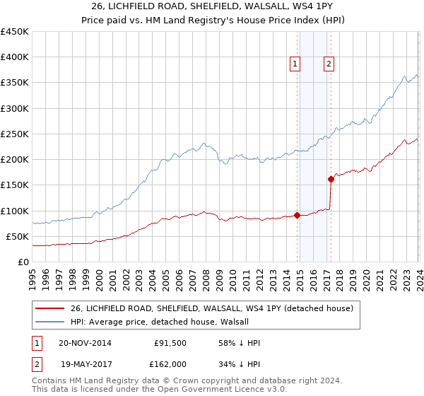 26, LICHFIELD ROAD, SHELFIELD, WALSALL, WS4 1PY: Price paid vs HM Land Registry's House Price Index