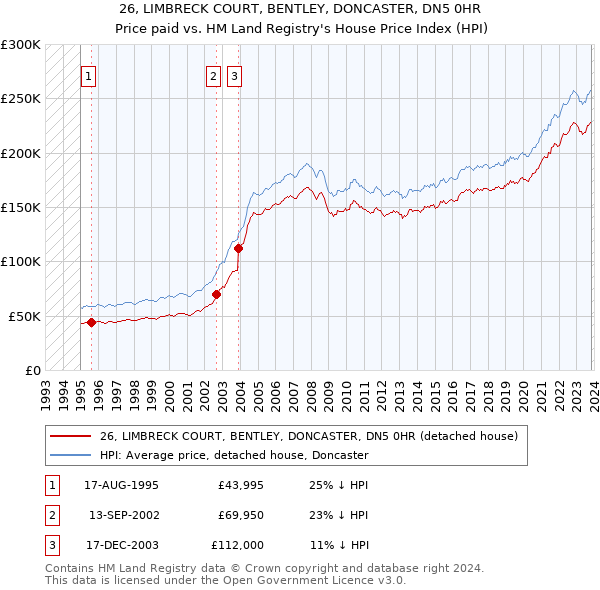 26, LIMBRECK COURT, BENTLEY, DONCASTER, DN5 0HR: Price paid vs HM Land Registry's House Price Index