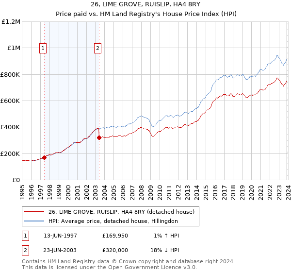 26, LIME GROVE, RUISLIP, HA4 8RY: Price paid vs HM Land Registry's House Price Index