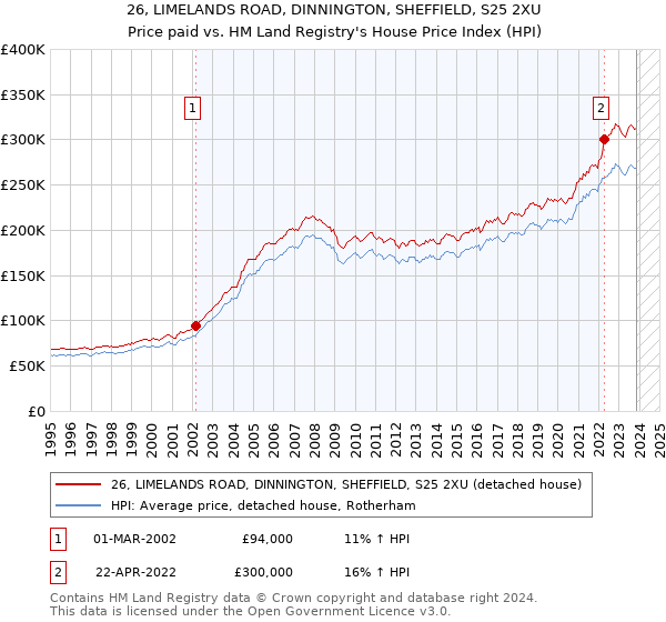 26, LIMELANDS ROAD, DINNINGTON, SHEFFIELD, S25 2XU: Price paid vs HM Land Registry's House Price Index