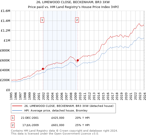 26, LIMEWOOD CLOSE, BECKENHAM, BR3 3XW: Price paid vs HM Land Registry's House Price Index