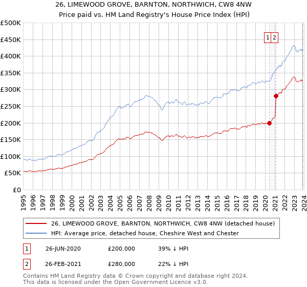 26, LIMEWOOD GROVE, BARNTON, NORTHWICH, CW8 4NW: Price paid vs HM Land Registry's House Price Index