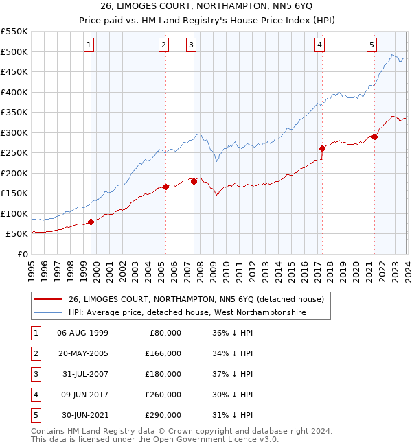 26, LIMOGES COURT, NORTHAMPTON, NN5 6YQ: Price paid vs HM Land Registry's House Price Index