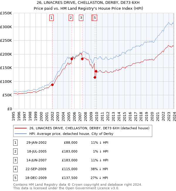 26, LINACRES DRIVE, CHELLASTON, DERBY, DE73 6XH: Price paid vs HM Land Registry's House Price Index