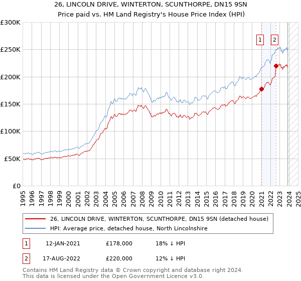 26, LINCOLN DRIVE, WINTERTON, SCUNTHORPE, DN15 9SN: Price paid vs HM Land Registry's House Price Index