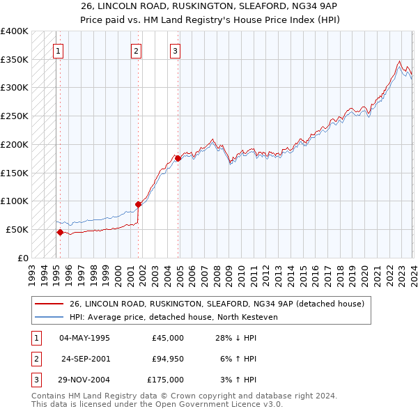 26, LINCOLN ROAD, RUSKINGTON, SLEAFORD, NG34 9AP: Price paid vs HM Land Registry's House Price Index