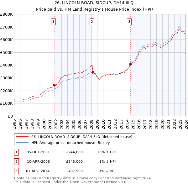 26, LINCOLN ROAD, SIDCUP, DA14 6LQ: Price paid vs HM Land Registry's House Price Index