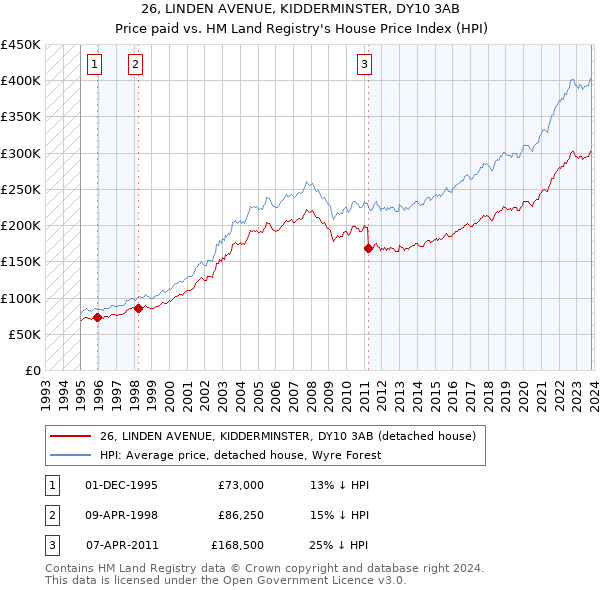 26, LINDEN AVENUE, KIDDERMINSTER, DY10 3AB: Price paid vs HM Land Registry's House Price Index