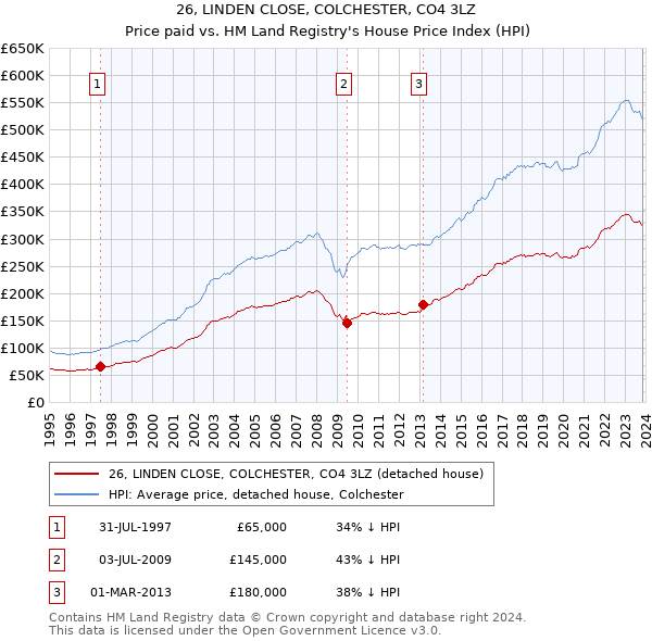 26, LINDEN CLOSE, COLCHESTER, CO4 3LZ: Price paid vs HM Land Registry's House Price Index