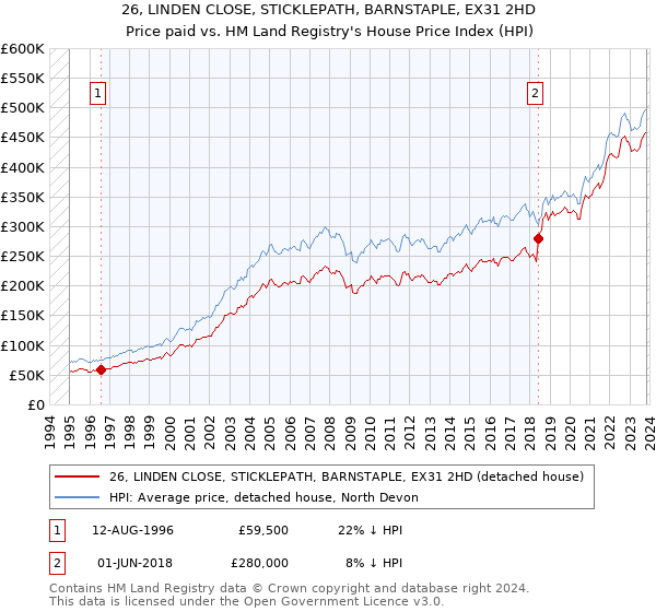 26, LINDEN CLOSE, STICKLEPATH, BARNSTAPLE, EX31 2HD: Price paid vs HM Land Registry's House Price Index
