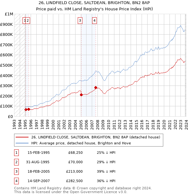 26, LINDFIELD CLOSE, SALTDEAN, BRIGHTON, BN2 8AP: Price paid vs HM Land Registry's House Price Index