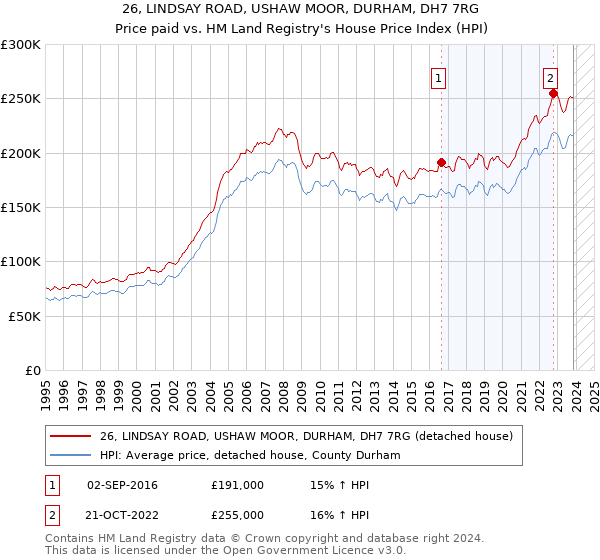26, LINDSAY ROAD, USHAW MOOR, DURHAM, DH7 7RG: Price paid vs HM Land Registry's House Price Index