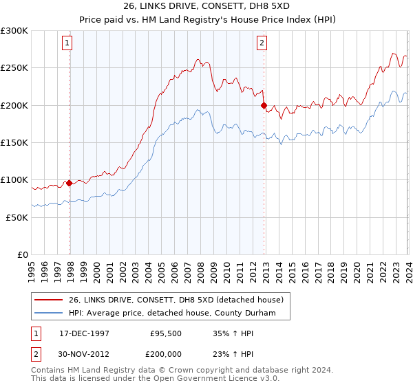 26, LINKS DRIVE, CONSETT, DH8 5XD: Price paid vs HM Land Registry's House Price Index