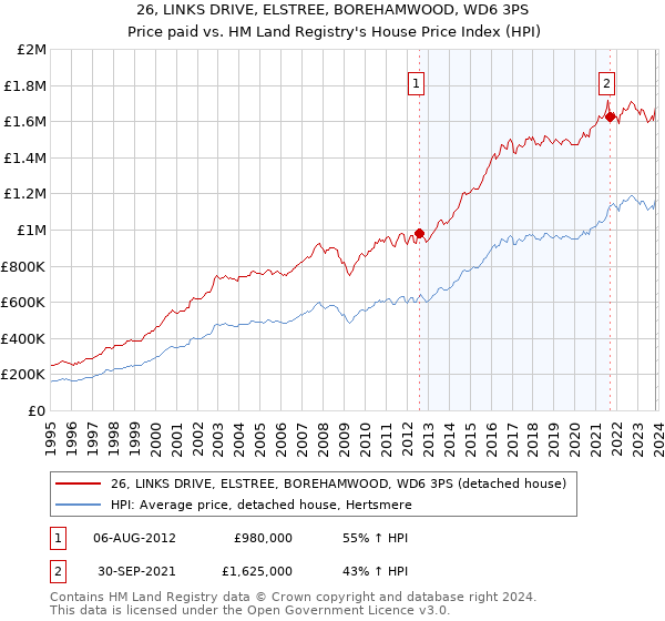 26, LINKS DRIVE, ELSTREE, BOREHAMWOOD, WD6 3PS: Price paid vs HM Land Registry's House Price Index