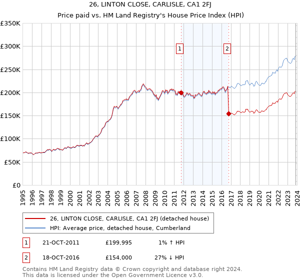 26, LINTON CLOSE, CARLISLE, CA1 2FJ: Price paid vs HM Land Registry's House Price Index