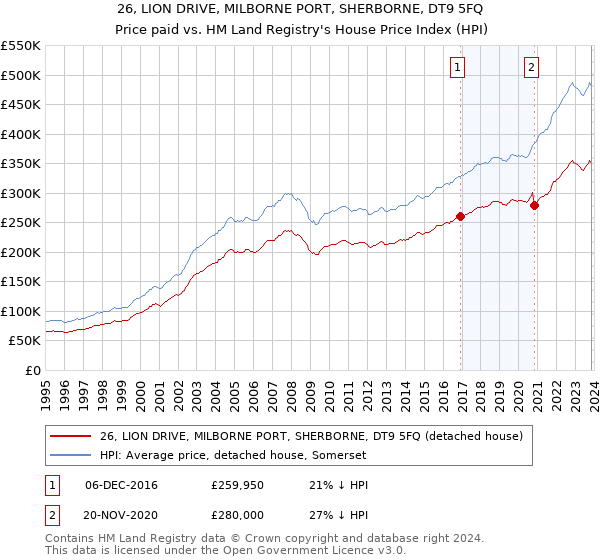 26, LION DRIVE, MILBORNE PORT, SHERBORNE, DT9 5FQ: Price paid vs HM Land Registry's House Price Index