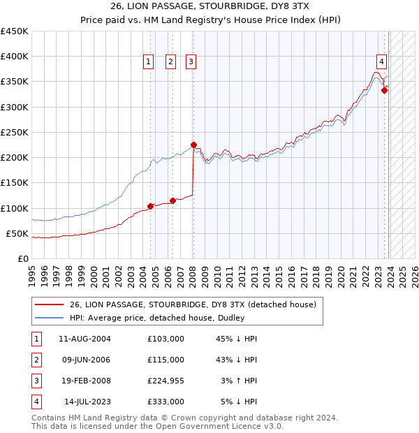 26, LION PASSAGE, STOURBRIDGE, DY8 3TX: Price paid vs HM Land Registry's House Price Index