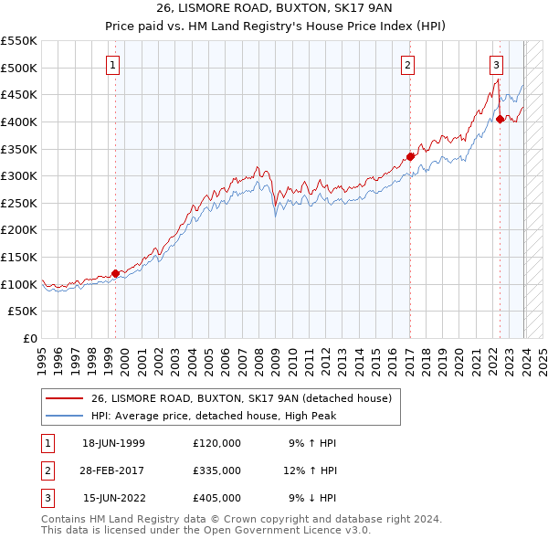 26, LISMORE ROAD, BUXTON, SK17 9AN: Price paid vs HM Land Registry's House Price Index