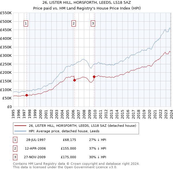 26, LISTER HILL, HORSFORTH, LEEDS, LS18 5AZ: Price paid vs HM Land Registry's House Price Index