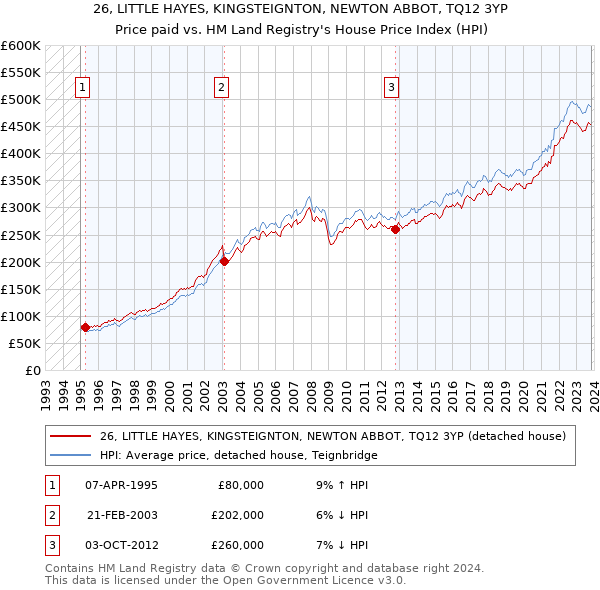 26, LITTLE HAYES, KINGSTEIGNTON, NEWTON ABBOT, TQ12 3YP: Price paid vs HM Land Registry's House Price Index