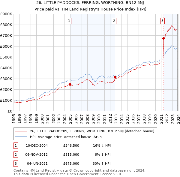 26, LITTLE PADDOCKS, FERRING, WORTHING, BN12 5NJ: Price paid vs HM Land Registry's House Price Index
