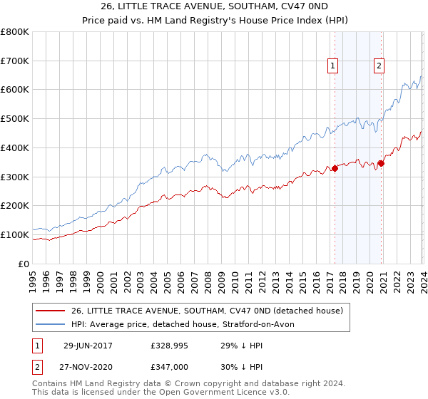 26, LITTLE TRACE AVENUE, SOUTHAM, CV47 0ND: Price paid vs HM Land Registry's House Price Index