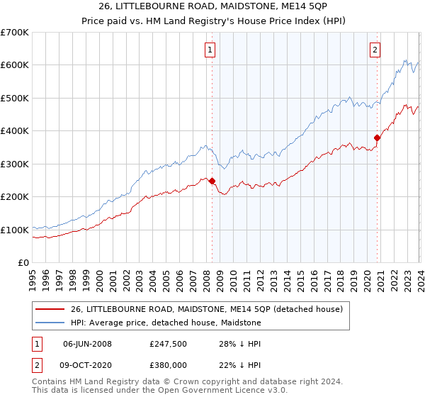 26, LITTLEBOURNE ROAD, MAIDSTONE, ME14 5QP: Price paid vs HM Land Registry's House Price Index
