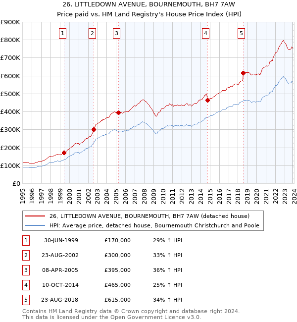 26, LITTLEDOWN AVENUE, BOURNEMOUTH, BH7 7AW: Price paid vs HM Land Registry's House Price Index