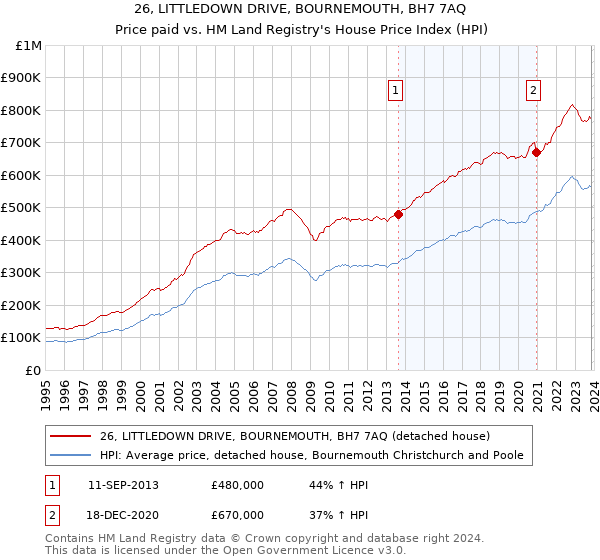 26, LITTLEDOWN DRIVE, BOURNEMOUTH, BH7 7AQ: Price paid vs HM Land Registry's House Price Index