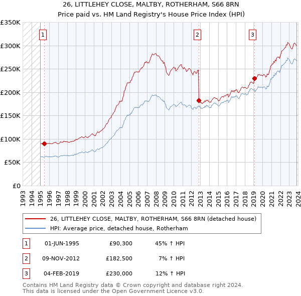 26, LITTLEHEY CLOSE, MALTBY, ROTHERHAM, S66 8RN: Price paid vs HM Land Registry's House Price Index