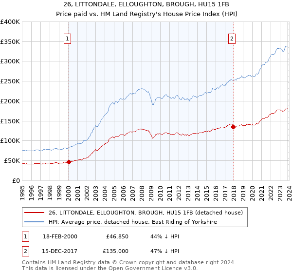 26, LITTONDALE, ELLOUGHTON, BROUGH, HU15 1FB: Price paid vs HM Land Registry's House Price Index