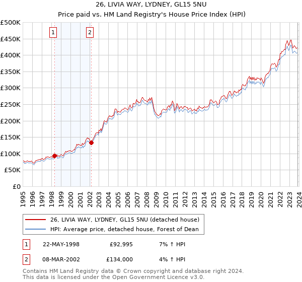 26, LIVIA WAY, LYDNEY, GL15 5NU: Price paid vs HM Land Registry's House Price Index