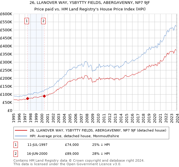 26, LLANOVER WAY, YSBYTTY FIELDS, ABERGAVENNY, NP7 9JF: Price paid vs HM Land Registry's House Price Index